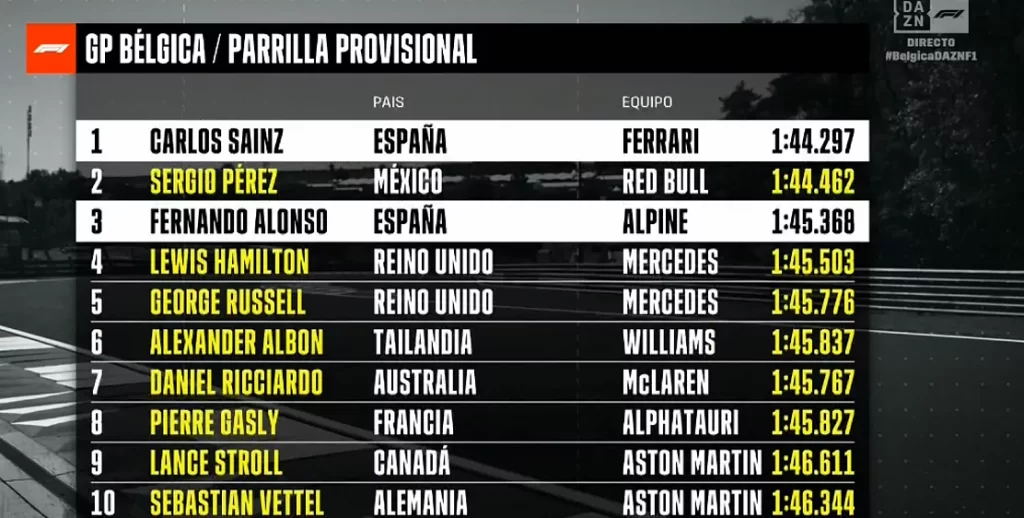 Posiciones De Parrilla Tras Las Penalizaciones. Carlos Sainz SaldrÁ Primero En BÉLgica