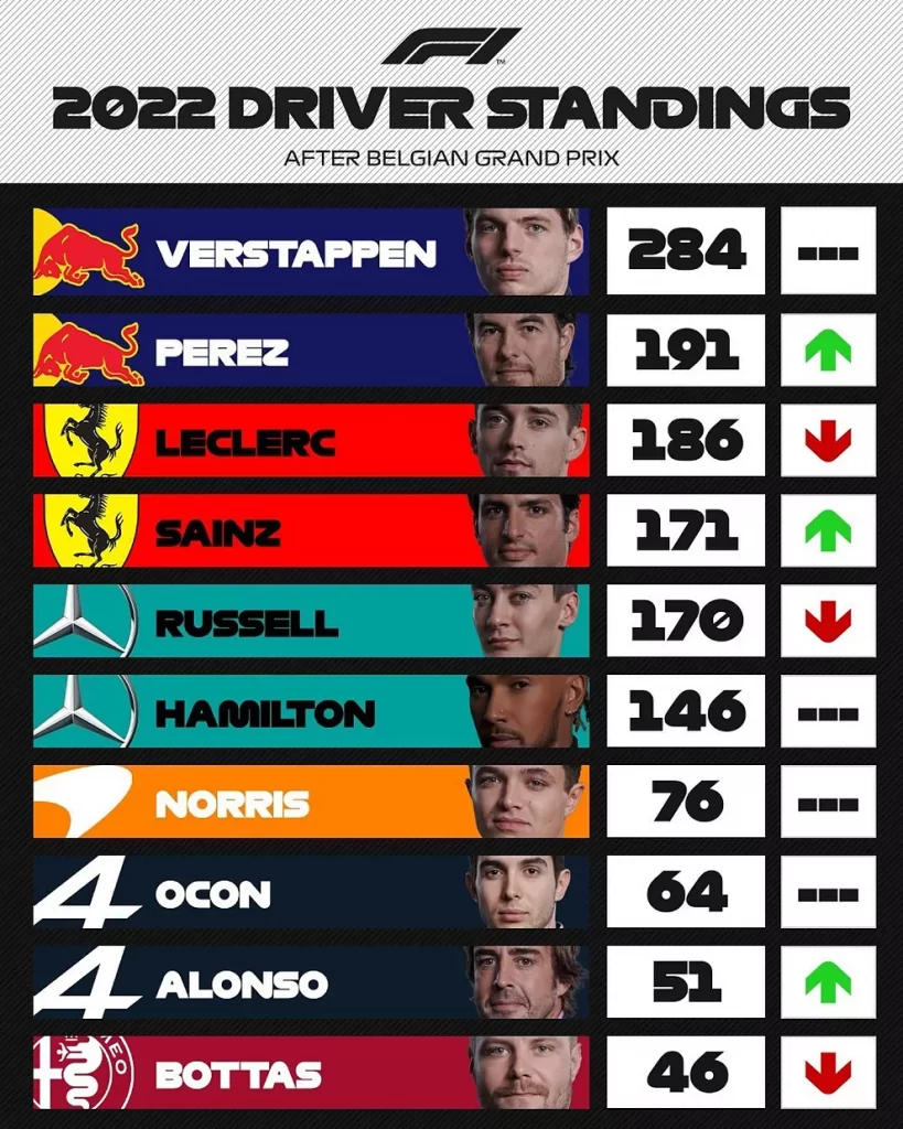 ClasificaciÓN Actual Del Campeonato. La F1 Llega A Zandvoort