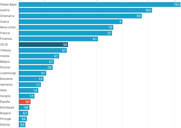 Datos Vivienda Espana