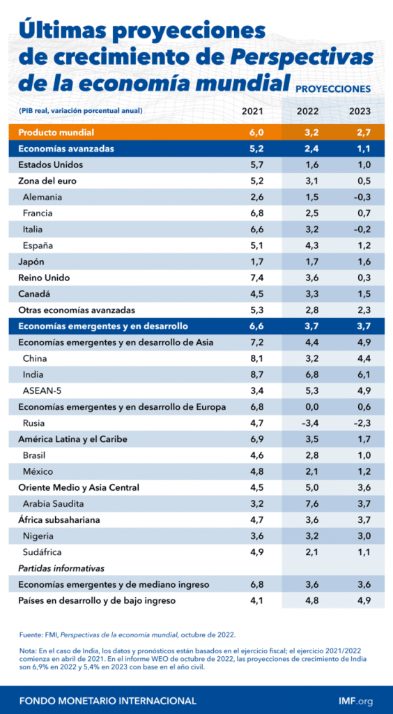 Previsiones Economicas Por Paises