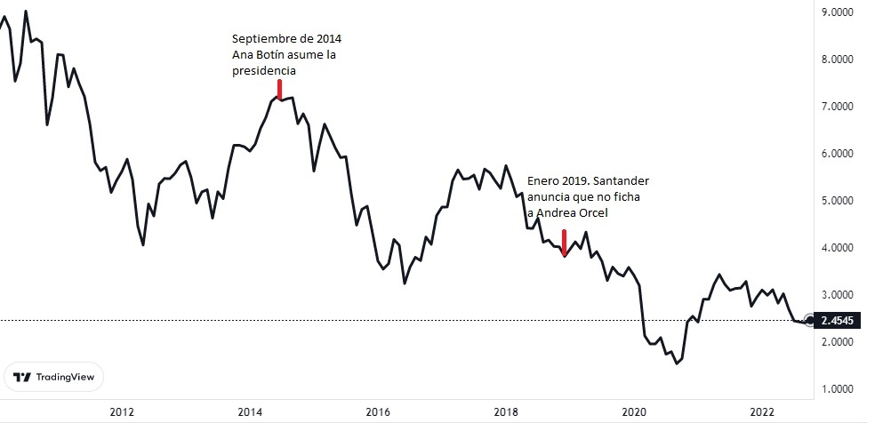 Grafico Banco Santander