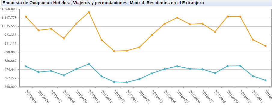 Turismomadrid