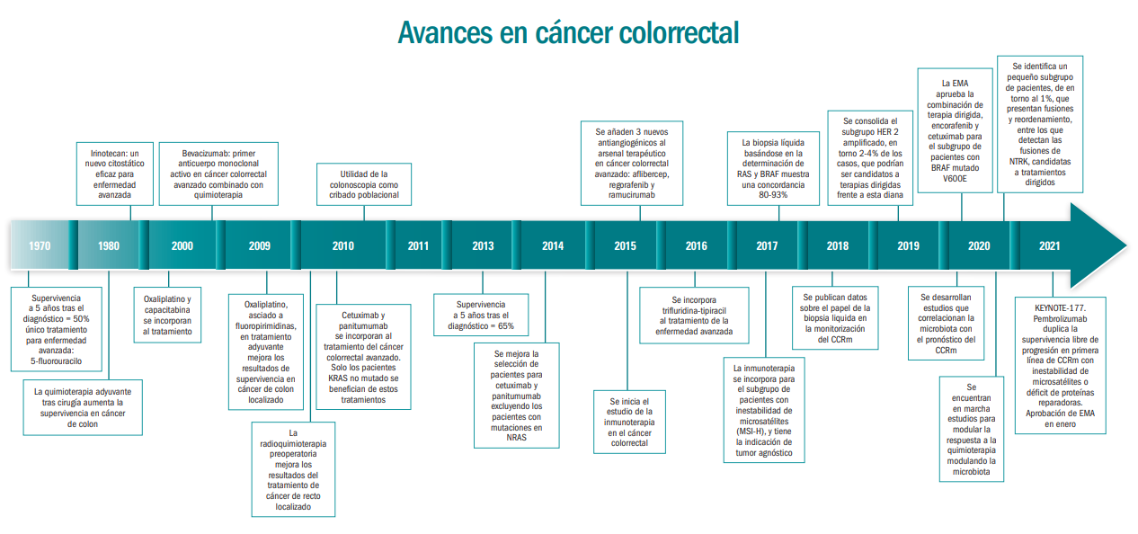 Cancer Colorectal