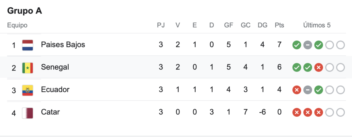 ClasificaciÓN De Holanda, Senegal, Ecuador Y Catar En El Grupo A Del Mundial De Catar.