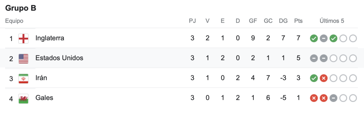 Inglaterra, Estados Unidos, IrÁN, Gales En La ClasificaciÓN Del Grupo B