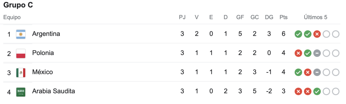 Argentina, Polonia, Mexico Y Arabia SaudÍ En El Grupo C Del Mundial