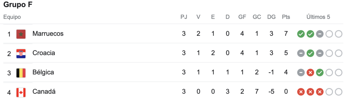 Belgica, Marruecos, Croacia Y Canada En La ClasificaciÓN Del Grupo F Del Mundial