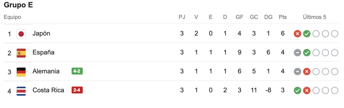 EspaÑA, JapÓN, Alemania Y Costa Rica En La ClasificaciÓN Del Grupo E