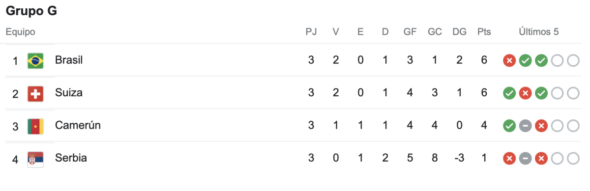 Brasil, Suiza, CamerÚN Y Serbia En La ClasificaciÓN Del Grupo G