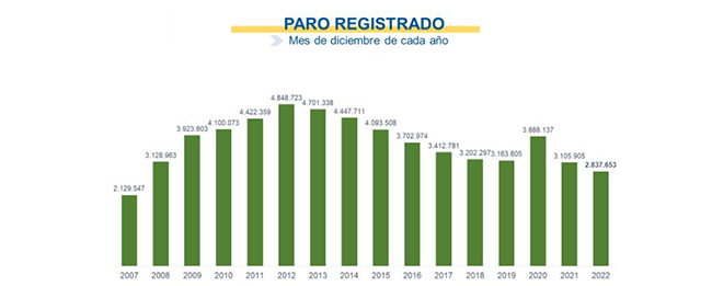 Desde Febrero De 2021 El Paro Se Ha Reducido En 1.171.136 Personas.